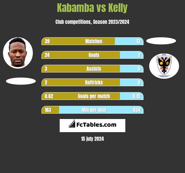 Kabamba vs Kelly h2h player stats