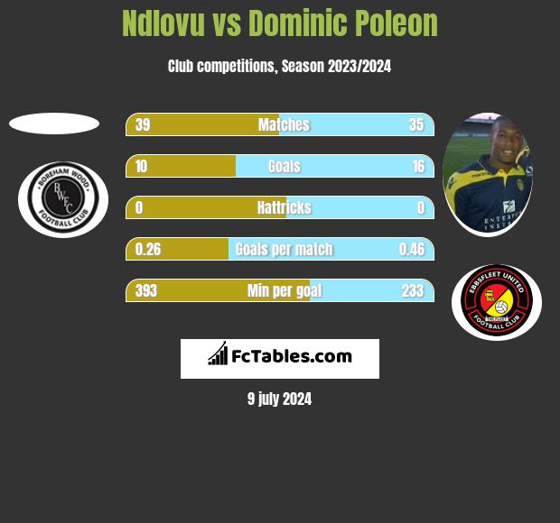 Ndlovu vs Dominic Poleon h2h player stats