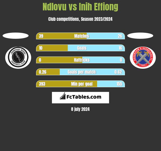Ndlovu vs Inih Effiong h2h player stats
