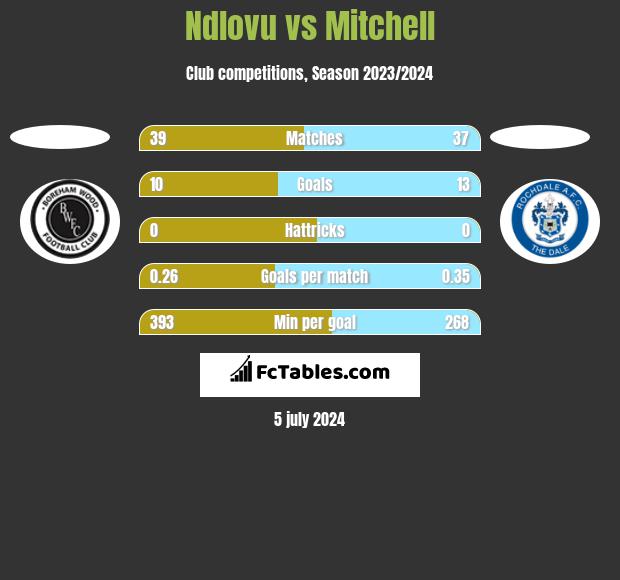 Ndlovu vs Mitchell h2h player stats