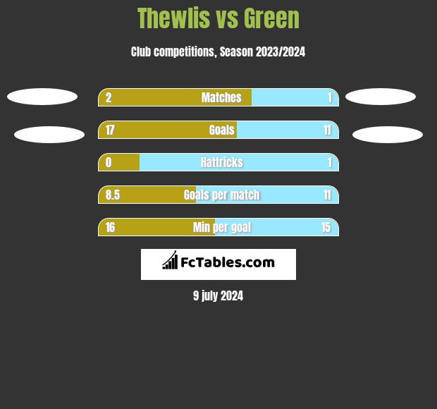 Thewlis vs Green h2h player stats