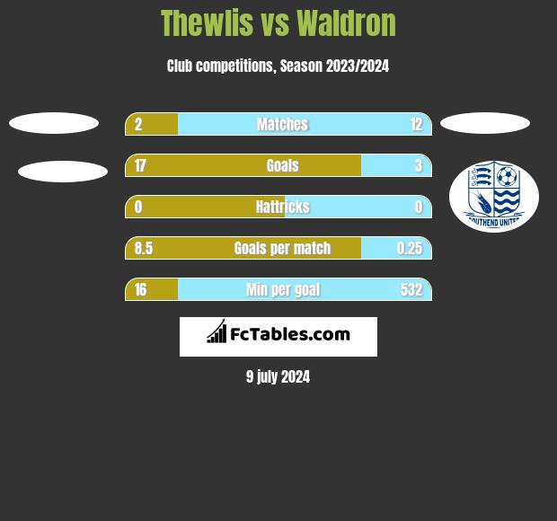 Thewlis vs Waldron h2h player stats