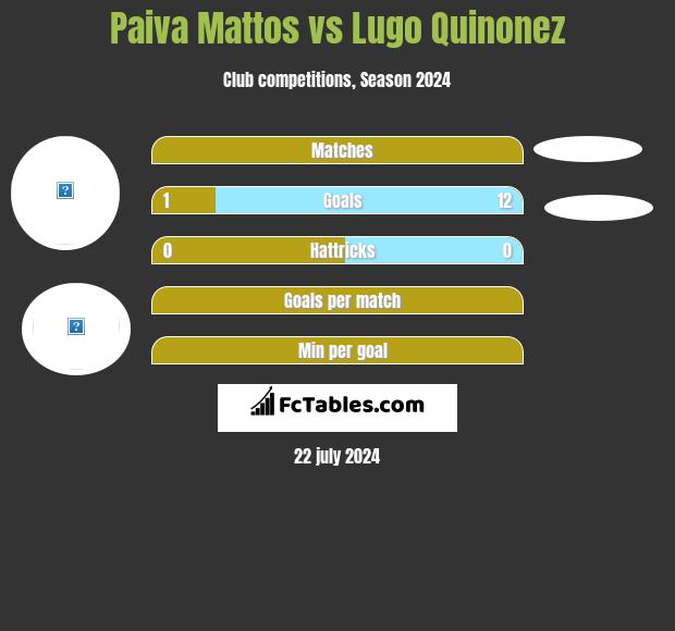 Paiva Mattos vs Lugo Quinonez h2h player stats