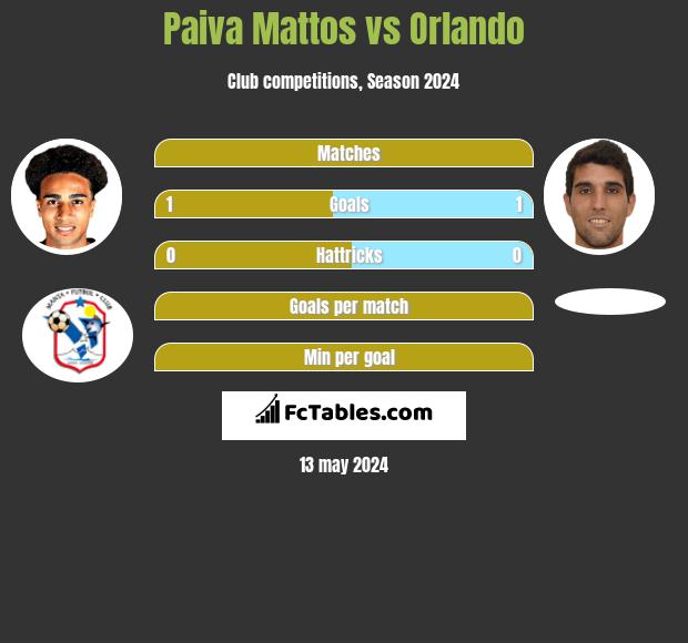 Paiva Mattos vs Orlando h2h player stats
