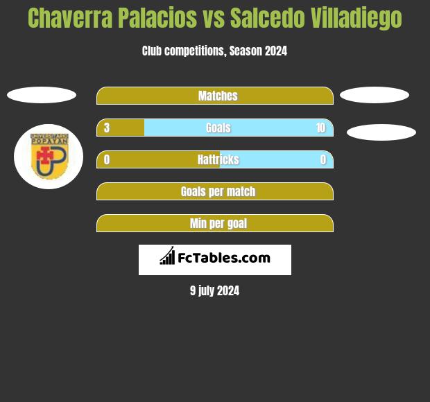 Chaverra Palacios vs Salcedo Villadiego h2h player stats