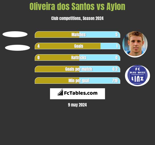 Oliveira dos Santos vs Aylon h2h player stats