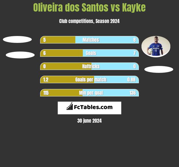Oliveira dos Santos vs Kayke h2h player stats