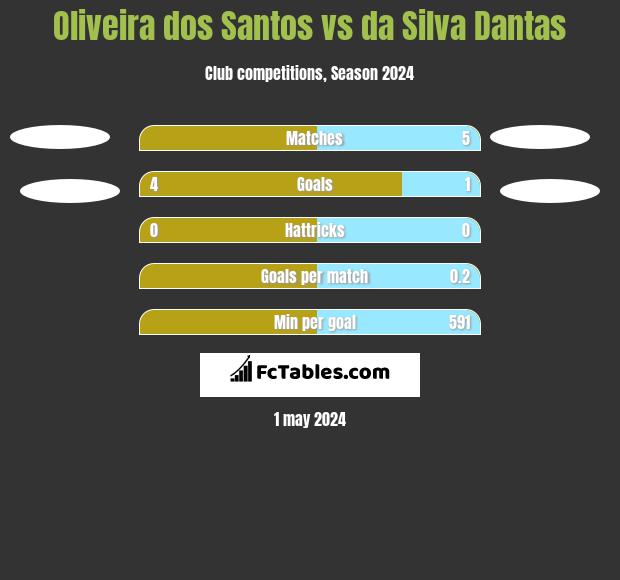 Oliveira dos Santos vs da Silva Dantas h2h player stats