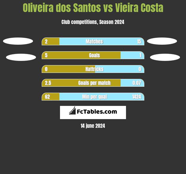 Oliveira dos Santos vs Vieira Costa h2h player stats