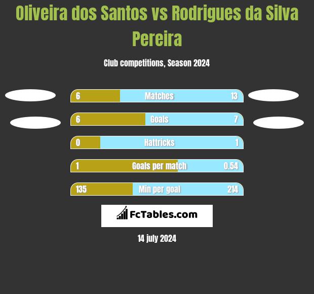 Oliveira dos Santos vs Rodrigues da Silva Pereira h2h player stats