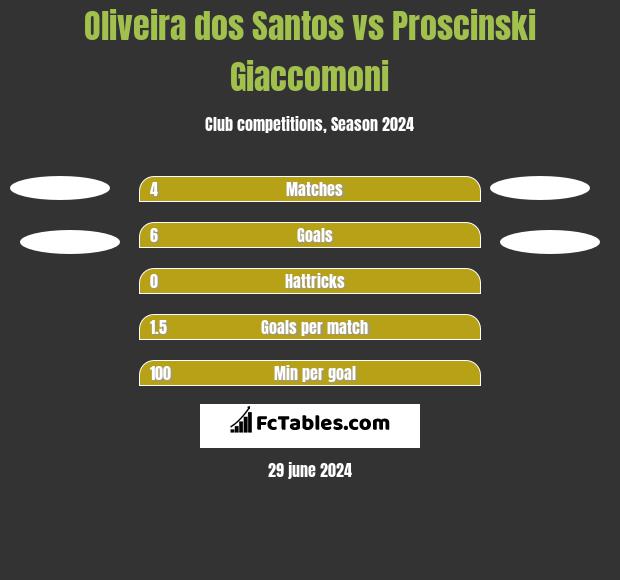 Oliveira dos Santos vs Proscinski Giaccomoni h2h player stats