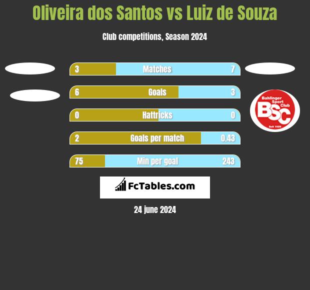 Oliveira dos Santos vs Luiz de Souza h2h player stats
