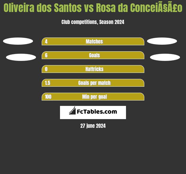 Oliveira dos Santos vs Rosa da ConceiÃ§Ã£o h2h player stats