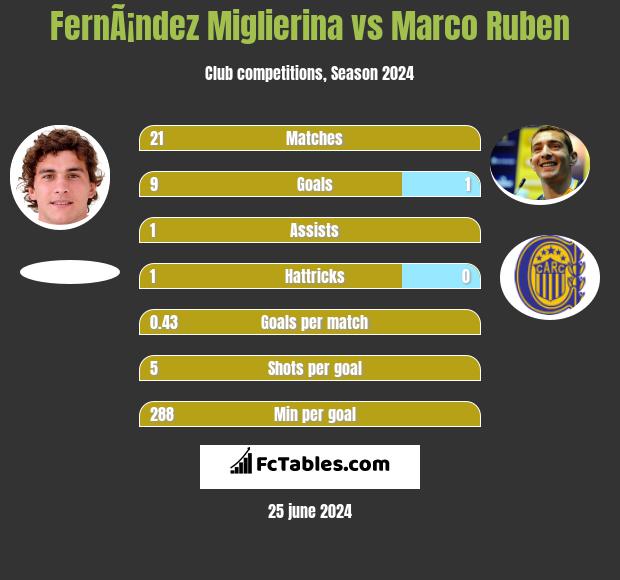 FernÃ¡ndez Miglierina vs Marco Ruben h2h player stats