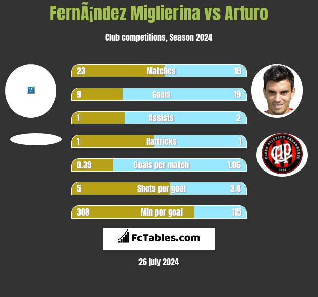 FernÃ¡ndez Miglierina vs Arturo h2h player stats
