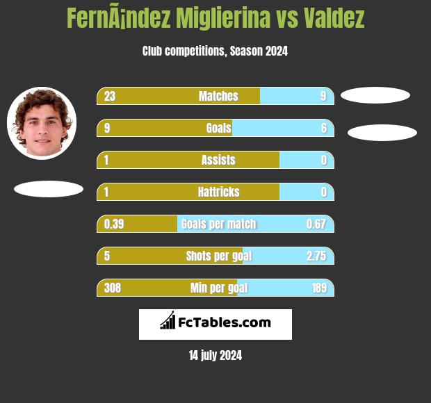 FernÃ¡ndez Miglierina vs Valdez h2h player stats