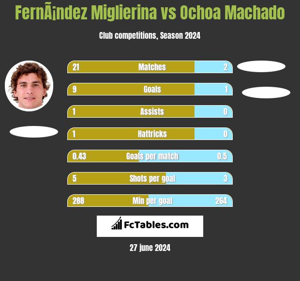 FernÃ¡ndez Miglierina vs Ochoa Machado h2h player stats