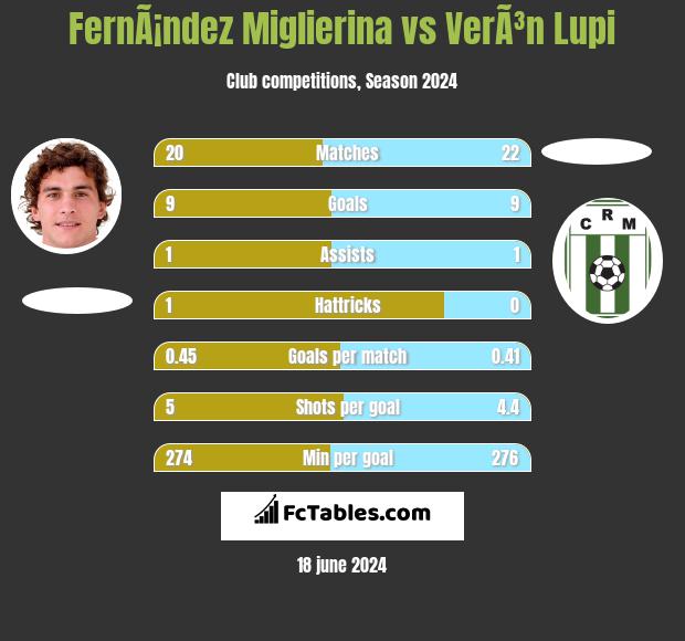 FernÃ¡ndez Miglierina vs VerÃ³n Lupi h2h player stats