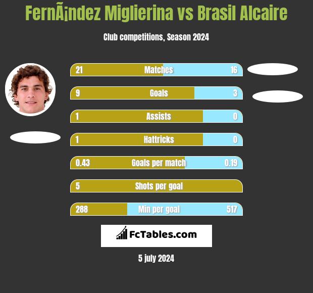 FernÃ¡ndez Miglierina vs Brasil Alcaire h2h player stats