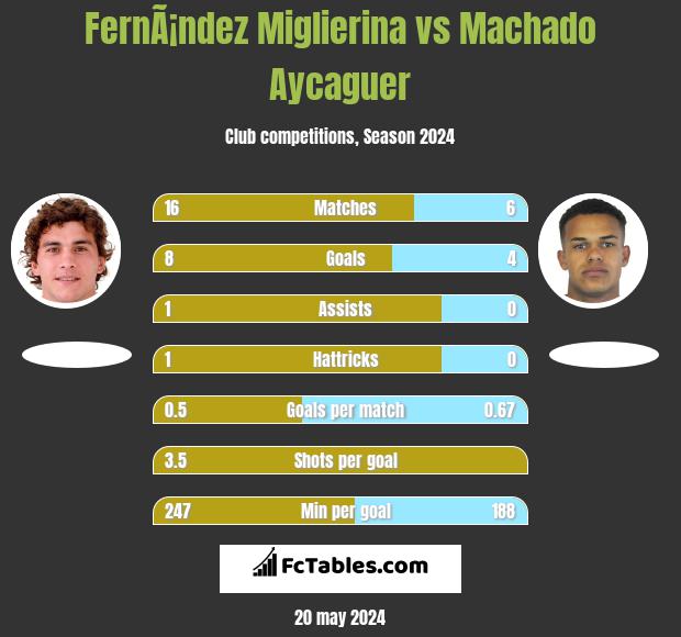FernÃ¡ndez Miglierina vs Machado Aycaguer h2h player stats