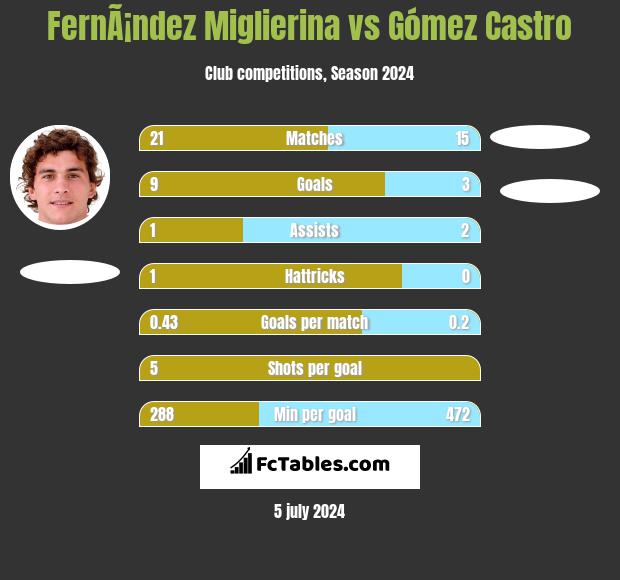 FernÃ¡ndez Miglierina vs Gómez Castro h2h player stats