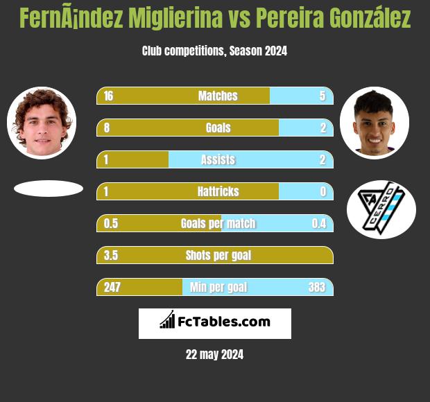 FernÃ¡ndez Miglierina vs Pereira González h2h player stats