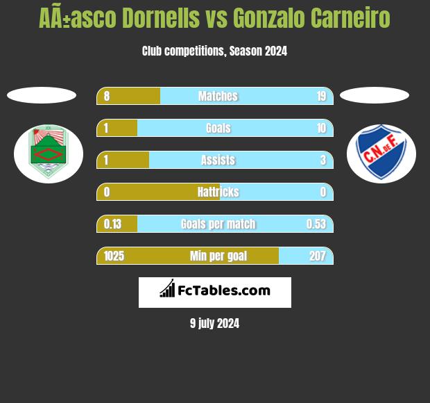 AÃ±asco Dornells vs Gonzalo Carneiro h2h player stats