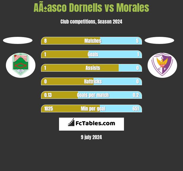 AÃ±asco Dornells vs Morales h2h player stats