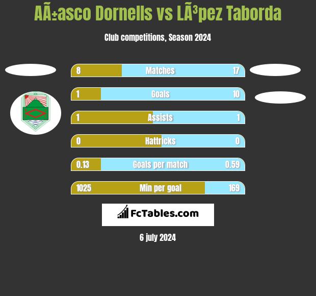 AÃ±asco Dornells vs LÃ³pez Taborda h2h player stats