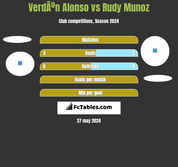 VerdÃºn Alonso vs Rudy Munoz h2h player stats