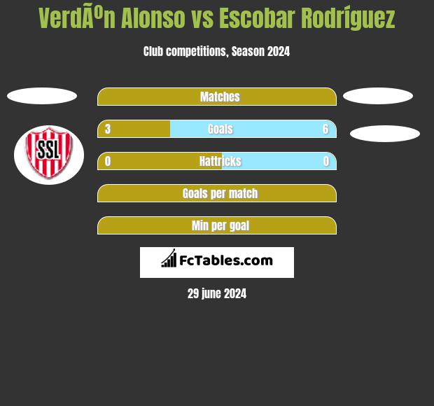 VerdÃºn Alonso vs Escobar Rodríguez h2h player stats