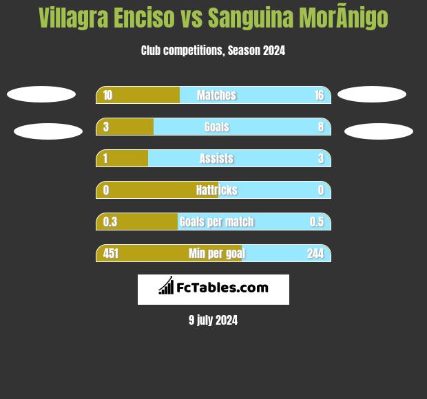 Villagra Enciso vs Sanguina MorÃ­nigo h2h player stats