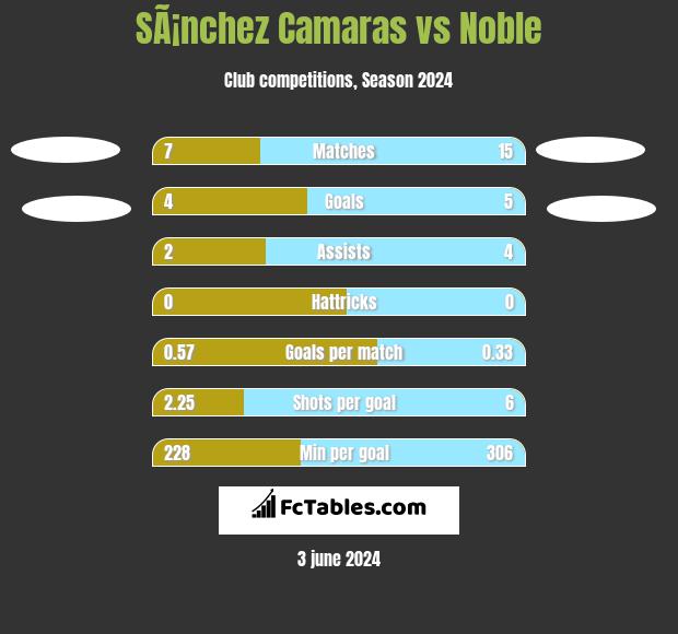 SÃ¡nchez Camaras vs Noble h2h player stats