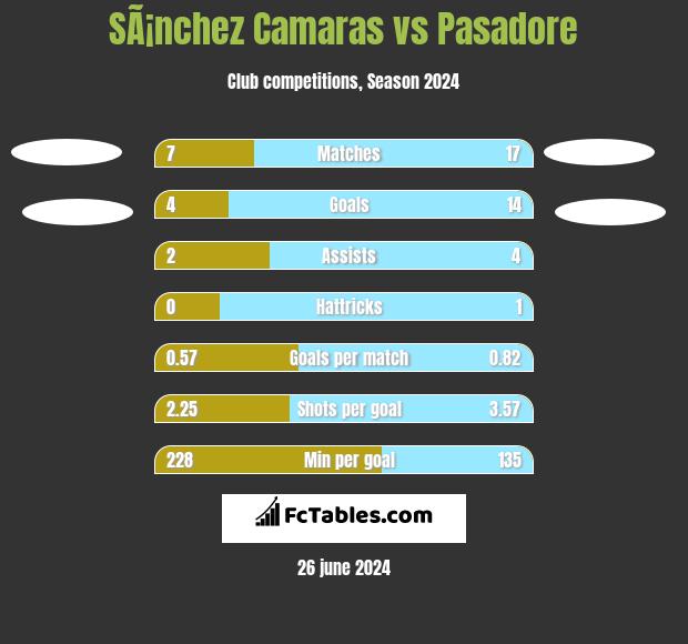 SÃ¡nchez Camaras vs Pasadore h2h player stats