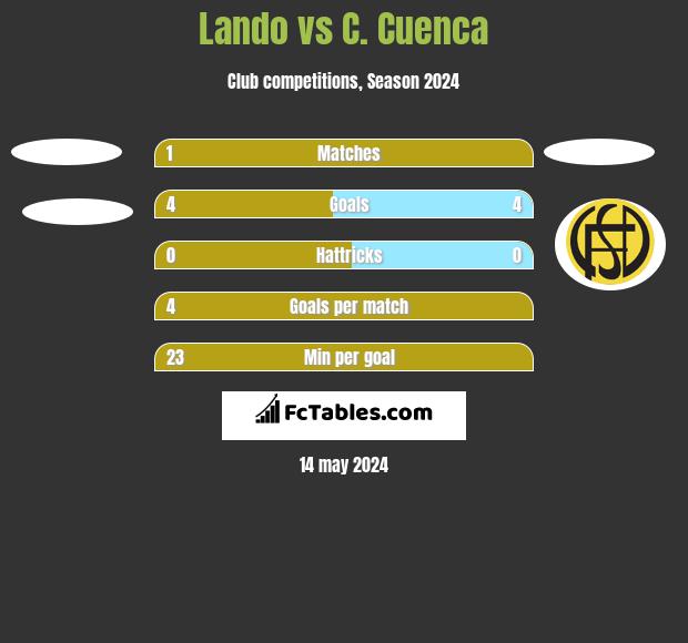Lando vs C. Cuenca h2h player stats