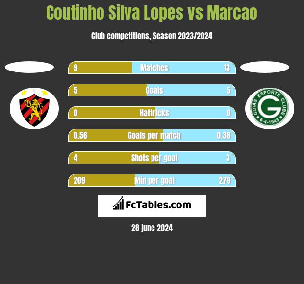 Coutinho Silva Lopes vs Marcao h2h player stats