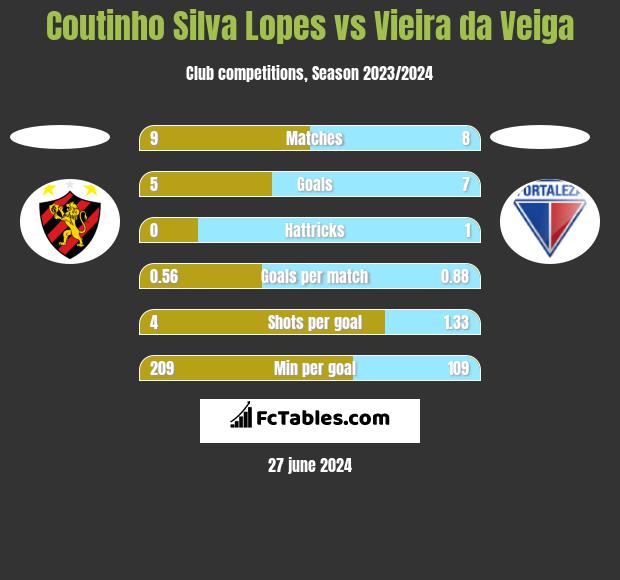 Coutinho Silva Lopes vs Vieira da Veiga h2h player stats