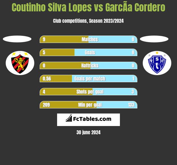 Coutinho Silva Lopes vs GarcÃ­a Cordero h2h player stats