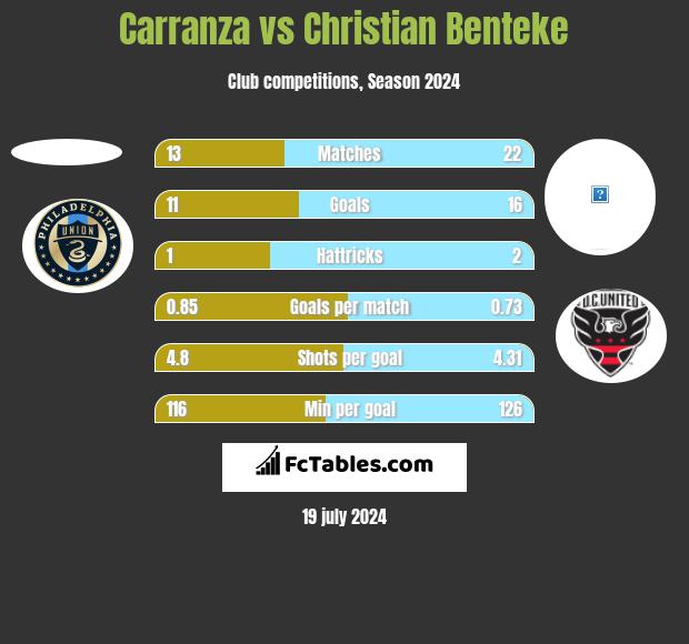 Carranza vs Christian Benteke h2h player stats