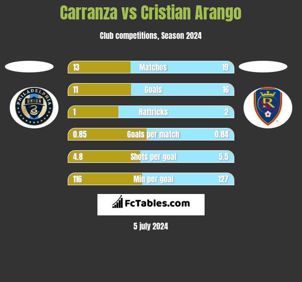 Carranza vs Cristian Arango h2h player stats