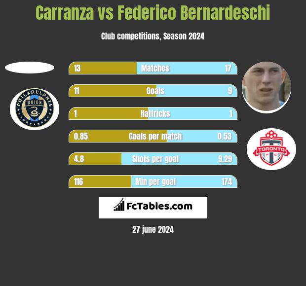 Carranza vs Federico Bernardeschi h2h player stats