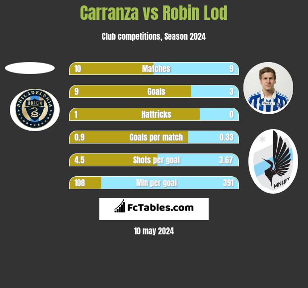 Carranza vs Robin Lod h2h player stats