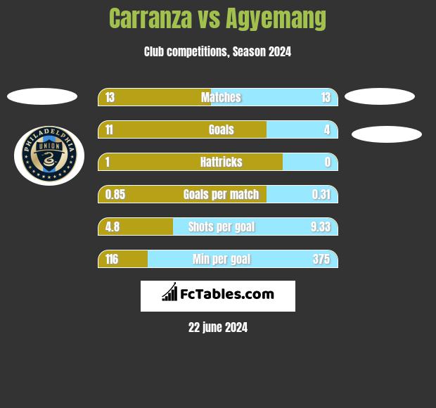 Carranza vs Agyemang h2h player stats