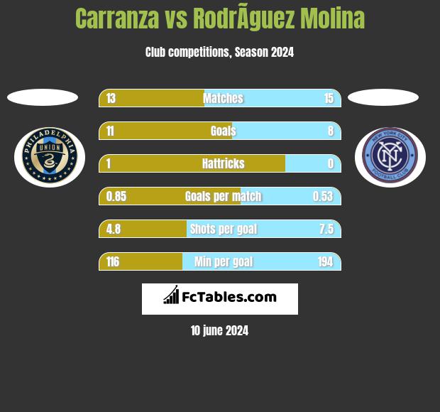 Carranza vs RodrÃ­guez Molina h2h player stats