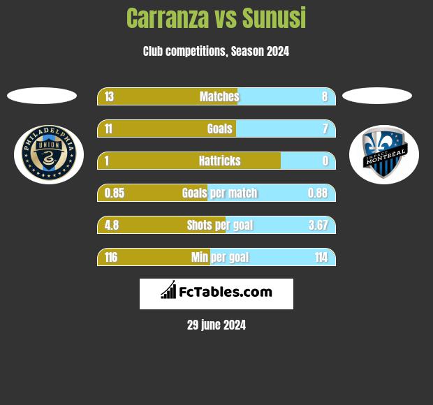 Carranza vs Sunusi h2h player stats