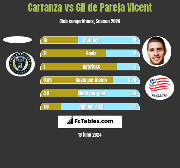 Carranza vs Gil de Pareja Vicent h2h player stats