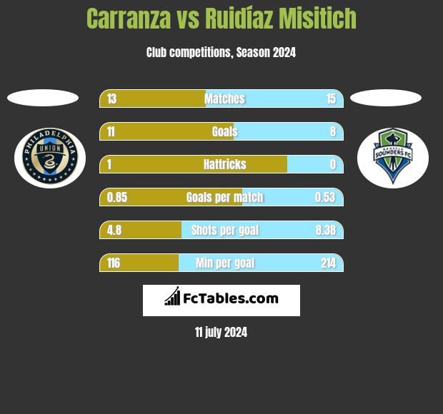 Carranza vs Ruidíaz Misitich h2h player stats