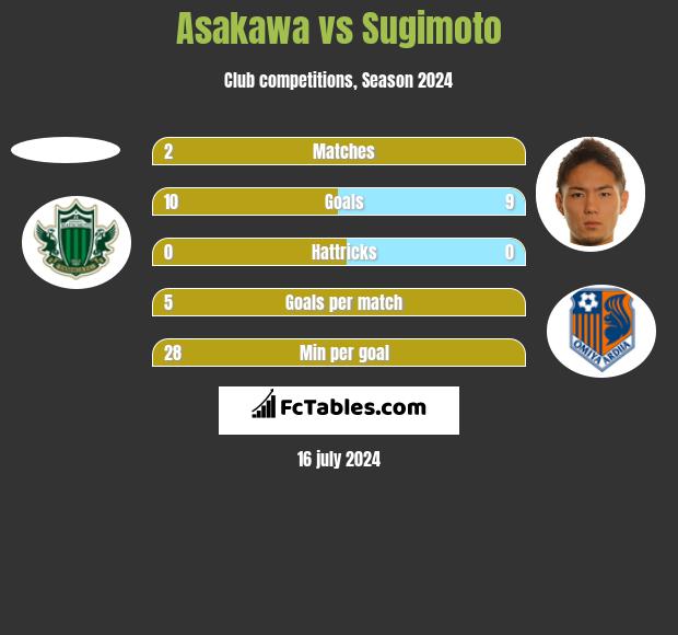 Asakawa vs Sugimoto h2h player stats