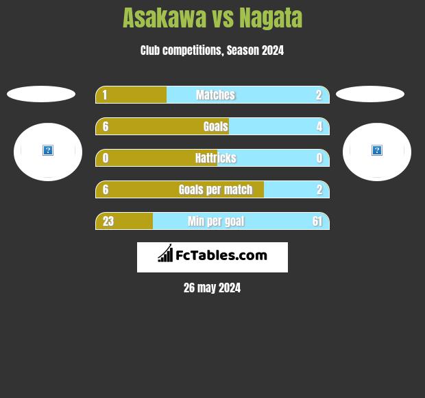 Asakawa vs Nagata h2h player stats