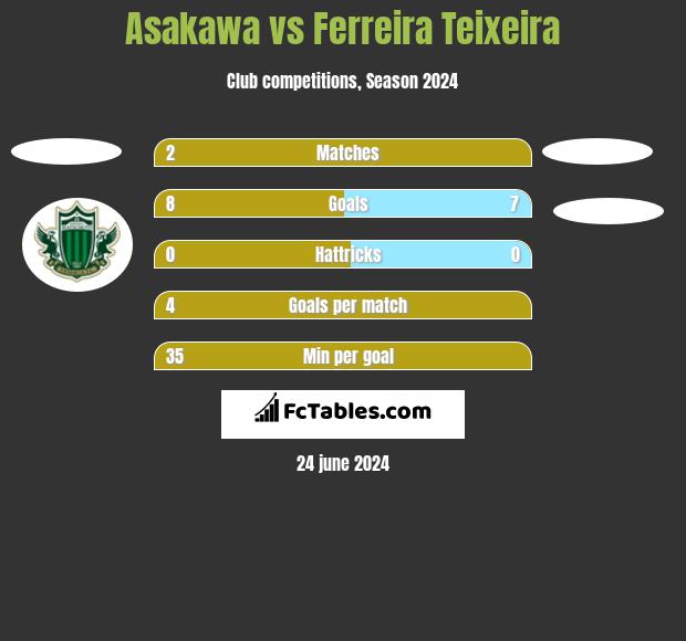 Asakawa vs Ferreira Teixeira h2h player stats